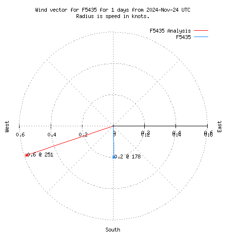 Wind vector chart