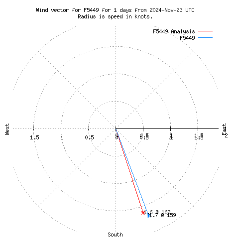 Wind vector chart