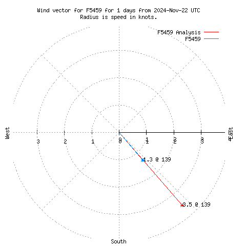 Wind vector chart