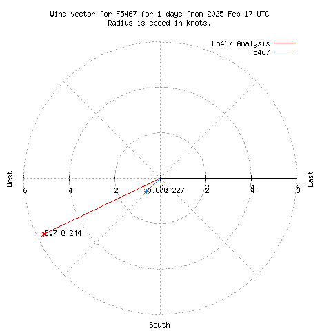 Wind vector chart