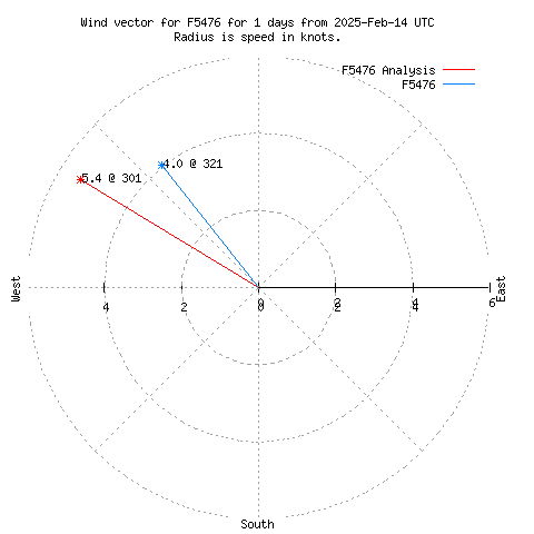 Wind vector chart