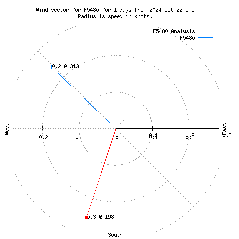 Wind vector chart