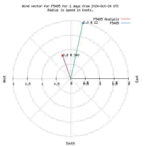 Wind vector chart