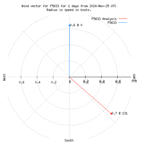 Wind vector chart