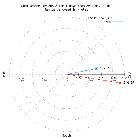 Wind vector chart