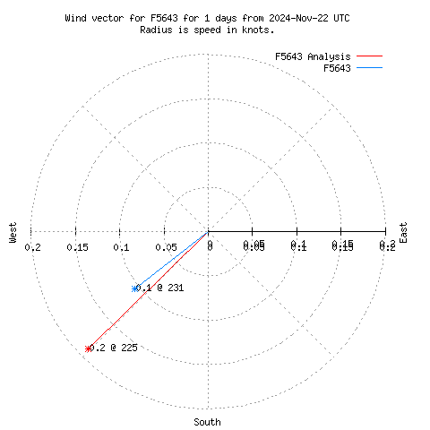 Wind vector chart