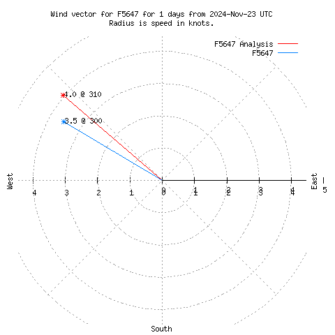 Wind vector chart