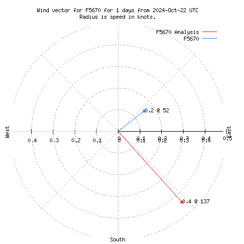 Wind vector chart