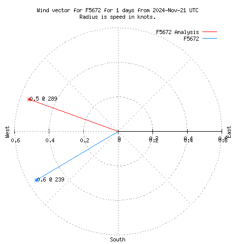 Wind vector chart