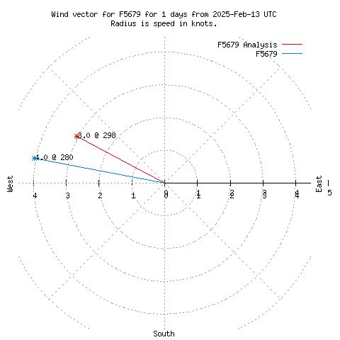 Wind vector chart