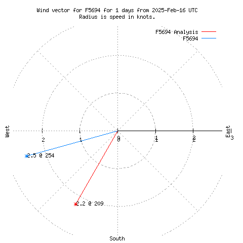 Wind vector chart