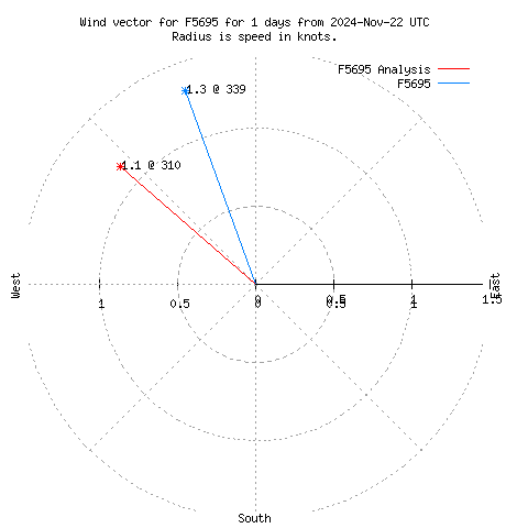 Wind vector chart