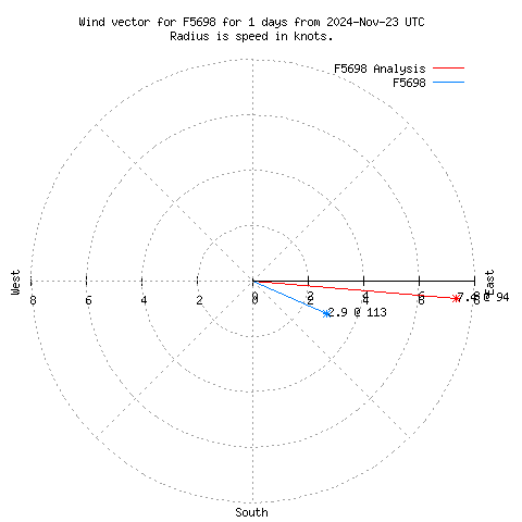 Wind vector chart