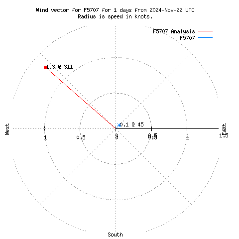 Wind vector chart