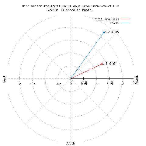 Wind vector chart