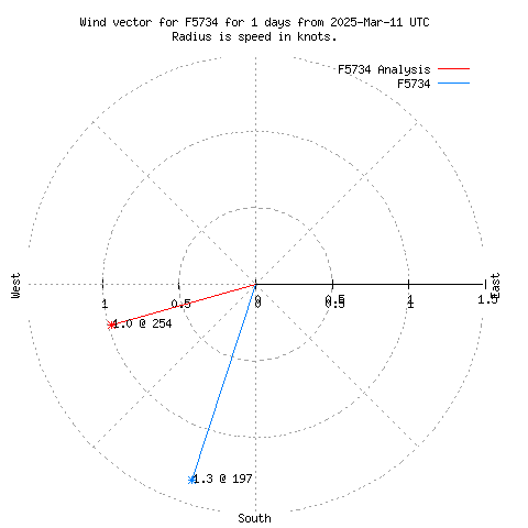 Wind vector chart