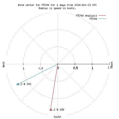 Wind vector chart