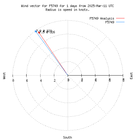 Wind vector chart