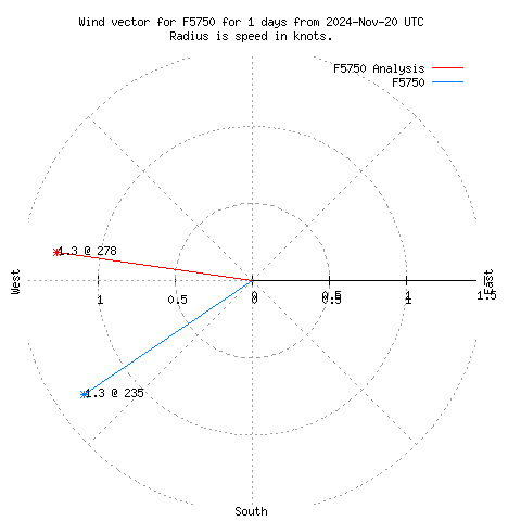 Wind vector chart