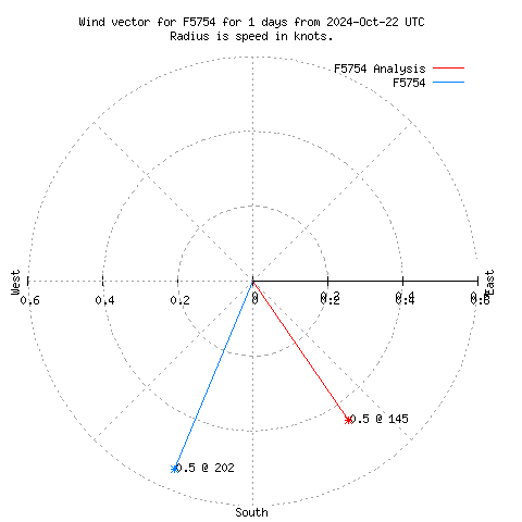 Wind vector chart