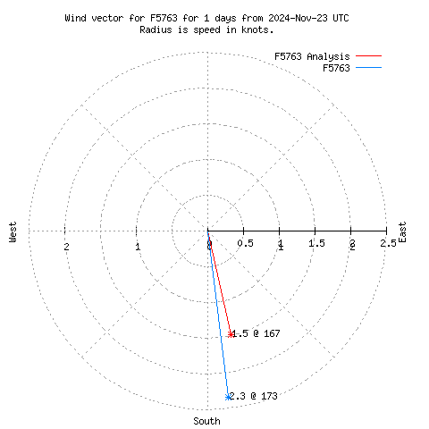 Wind vector chart