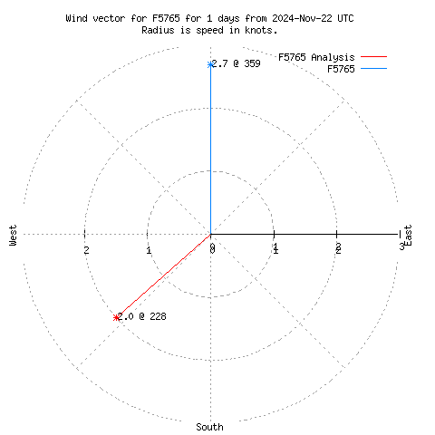 Wind vector chart