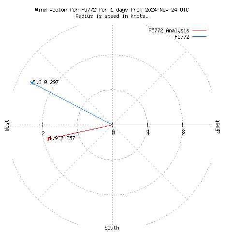 Wind vector chart