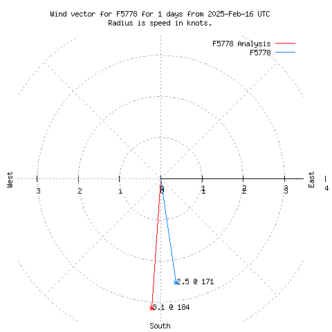 Wind vector chart