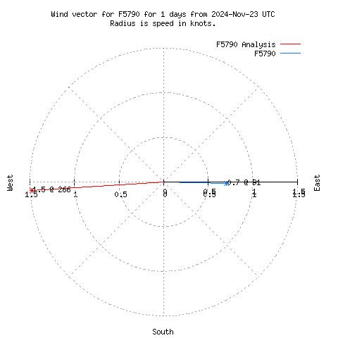 Wind vector chart