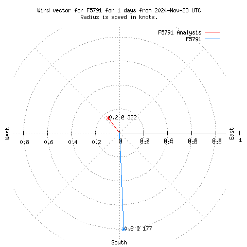 Wind vector chart