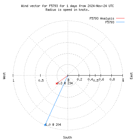 Wind vector chart