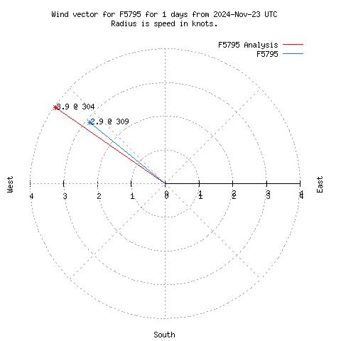 Wind vector chart