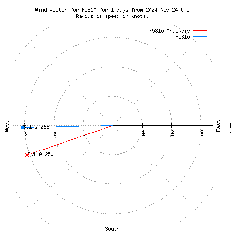 Wind vector chart