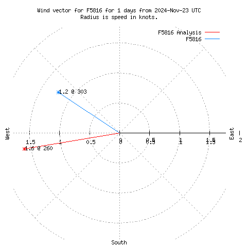 Wind vector chart