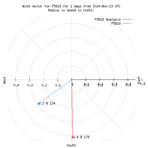 Wind vector chart