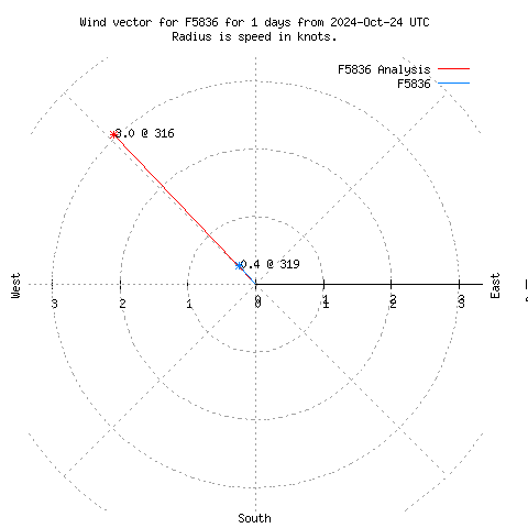 Wind vector chart