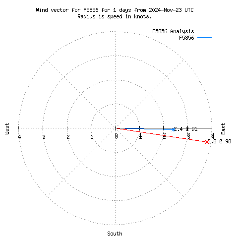 Wind vector chart