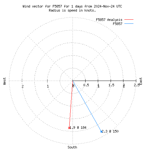 Wind vector chart