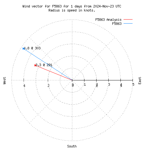 Wind vector chart