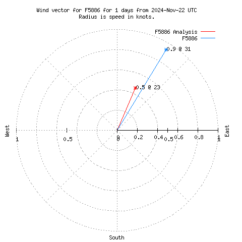 Wind vector chart