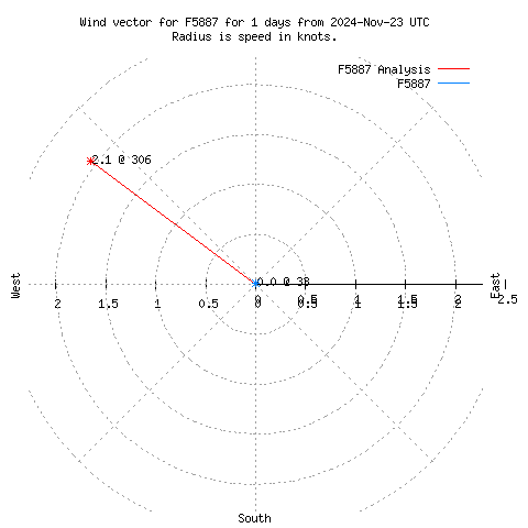 Wind vector chart