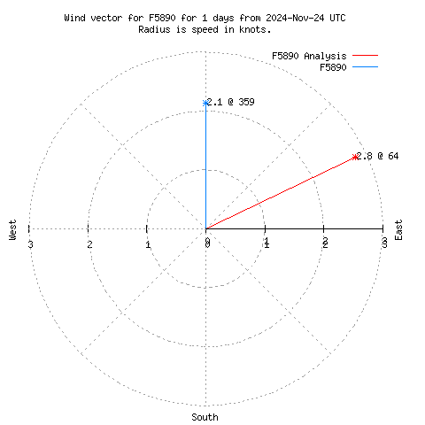 Wind vector chart