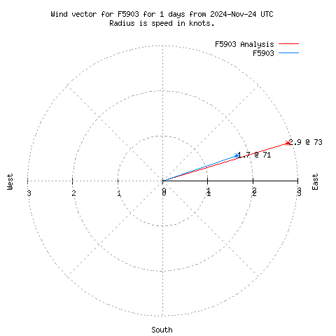 Wind vector chart