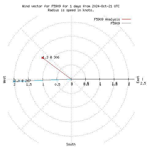 Wind vector chart