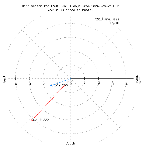 Wind vector chart