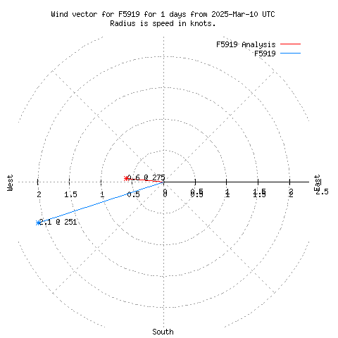 Wind vector chart