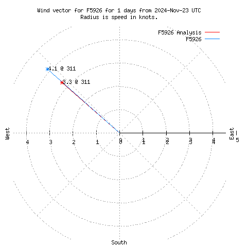 Wind vector chart