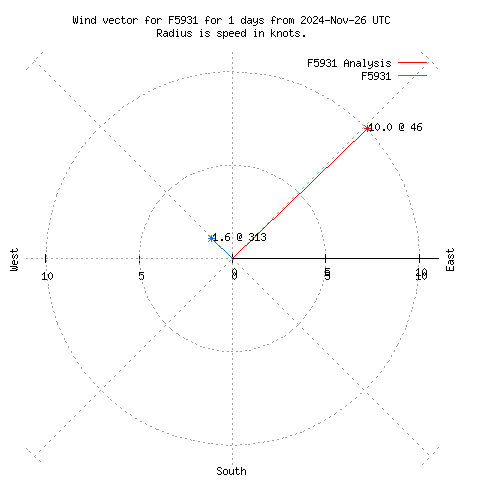 Wind vector chart