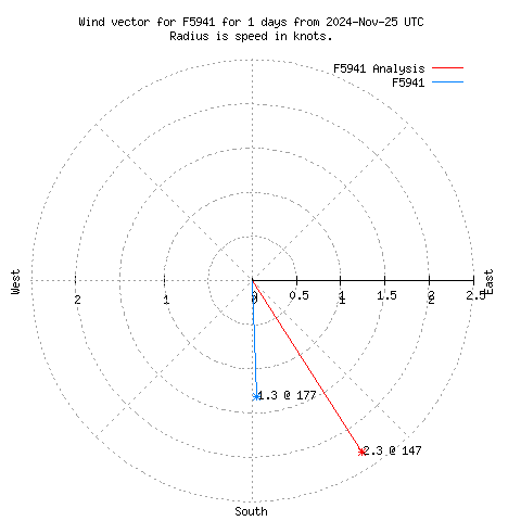 Wind vector chart