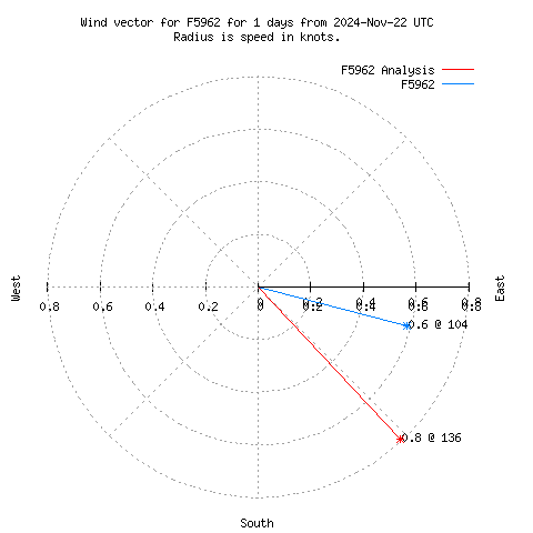 Wind vector chart